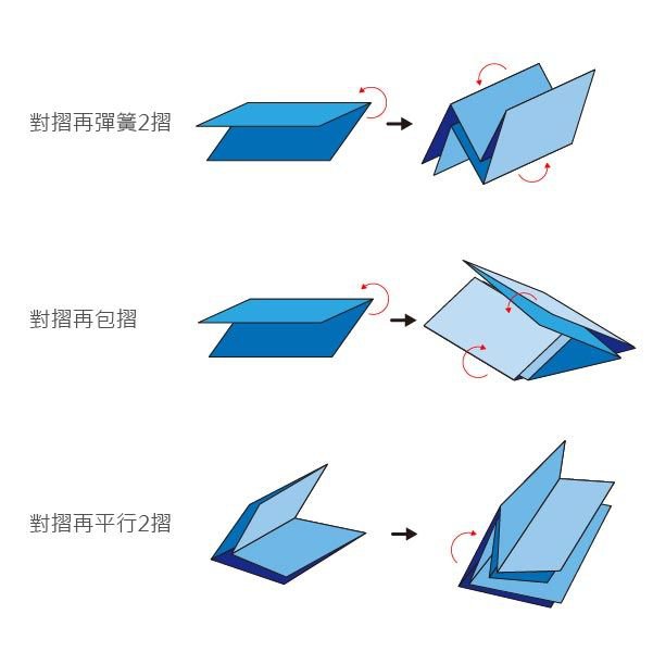 A4雙銅摺紙DM100g/150g-雙面彩色印刷-雙銅紙廣告DM製作_3