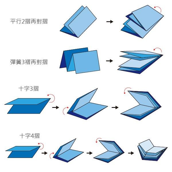 A4雙銅摺紙DM100g/150g-雙面彩色印刷-雙銅紙廣告DM製作_4