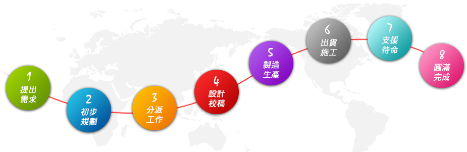 研討會專案服務流程圖